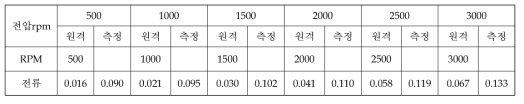 Speed Mode 시험 #1