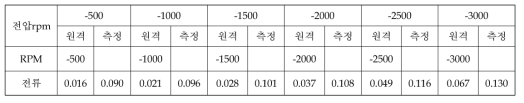 Speed Mode 시험 #2