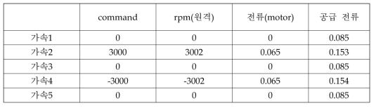 최대 가속 시험