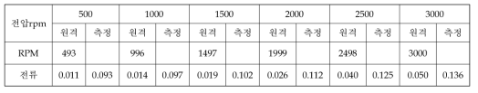 Speed Mode 시험 #1