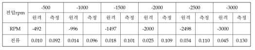 Speed Mode 시험 #2