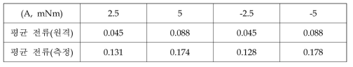 Torque Mode 시험