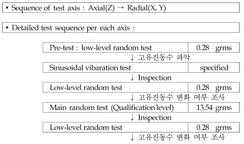 진동 시험 순서