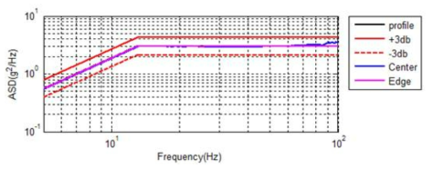 SRF-361-1101 Sinusoidal Vibration Test（Axial)