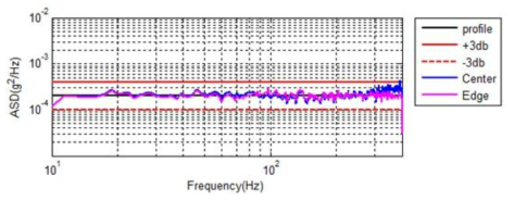 SRF-361-1101 Low-level Vibration Test #3 (Axial)