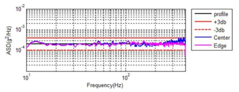 SRF-361-1103 Low-level Vibration Test #1 (Axial)