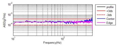 SRF-361-1103 Low-level Vibration Test #2 (Axial)