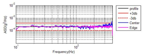 SRF-361-1103 Low-level Vibration Test (Axial)