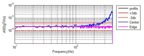 SRF-361-1101 Low-level Vibration Test #1 (Radial)