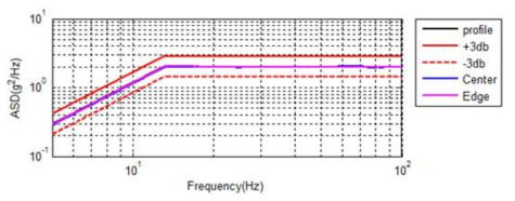 SRF-361-1101 Sinusoidal Vibration Test #1 (Radial)