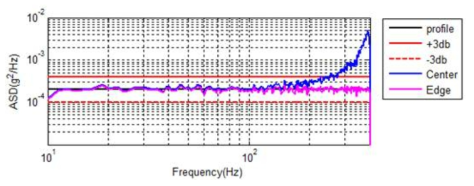 SRF-361-1101 Low-level Vibration Test #3 (Radial)