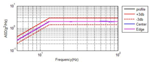 SRF-361-1103 Sinusoidal Vibration Test (Radial)