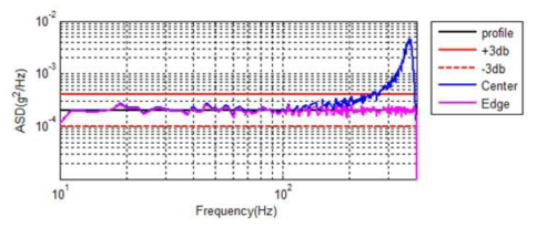 SRF-361-1103 Low-level Vibration Test #2 (Radial)