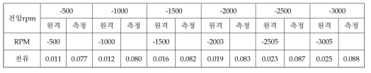 Hot Soak (1차) [시각: 17:17온도: 50.3℃ / 50.3℃ 기압: 3.92E-4 Torr]