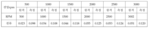 Cold Soak (3차) [시각: 16:17온도: -5.9℃ / -8.1℃ 기압: 6.76E-5 Torr]