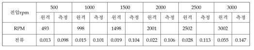 Cold Soak (1차) [시각: 13:25온도: -6.0 / -8.0 기압: 1.54E-4 Torr]