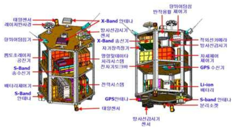 서브시스템 및 유닛 배치 상세설계