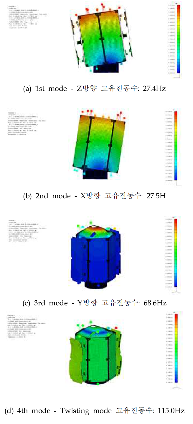 나로과학위성 고유진동수 해석 결과