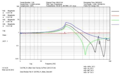 X-축 정현파진동시험에서의 주파수 응답특성