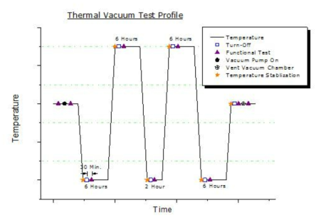 열진공 시험 프로파일