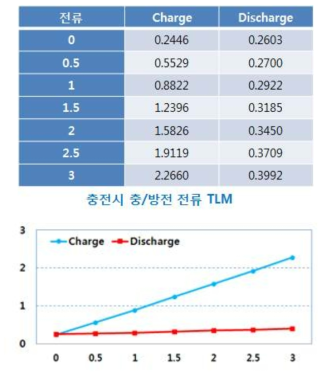 배터리 충전 시험결과