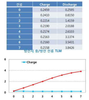 배터리 방전 시험결과