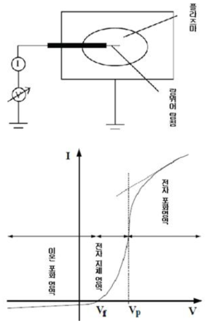 랑뮈어 탐침을 이용한 플라즈마 측정의 모식도(위)와 일반적인 전류-전압 특성 곡선(아래)