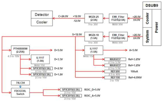 IRS Power Interface