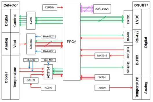 Data Interface