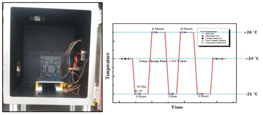 IRS 열진공 시험 사진 및 온도 Profile