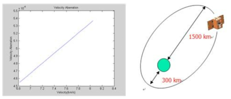 나로과학위성 속도수차(Velocity abberation)