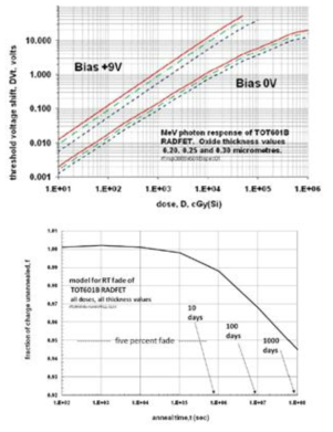 문턱전압의 변화량과 방사선량 및 복구율(Annealing curve)