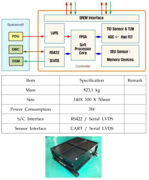 SREM 제어부 개발 (구성도(상), Spec(중), 제작 사진(하))