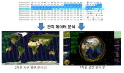 SREM 관측 데이터 분석