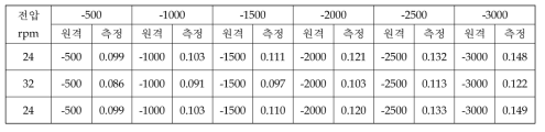 전원전압변동시험 #2