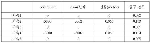 최대 가속 시험