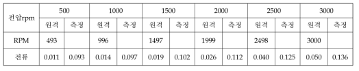 Speed Mode 시험 #1