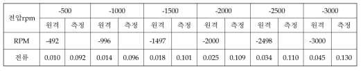 Speed Mode 시험 #2