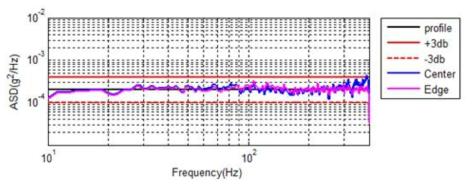 SRF-361-1101 Low-level Vibration Test #1 (Axial)