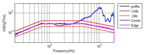 SRF-361-1101 Main Random Vibration Test (Axial)