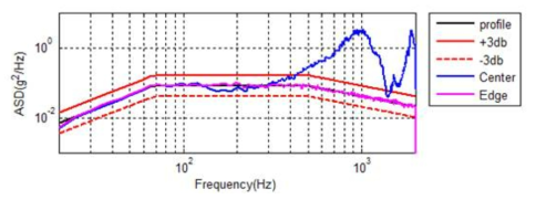 SRF-361-1103 Main Random Vibration Test (Axial)