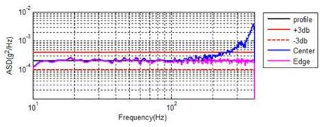 SRF-361-1101 Low-level Vibration Test #2 (Radial)