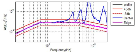 SRF-361-1103 Main Random Vibration Test (Radial)