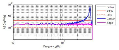 SRF-361-1103 Low-level Vibration Test #3 (Radial)