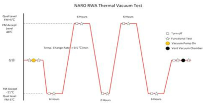열/진공 시험 순서