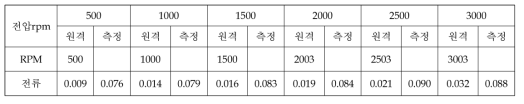 Hot Soak (1차) [시각: 17:08온도: 50.3℃ / 50.1℃ 기압: 3.52E-4 Torr]