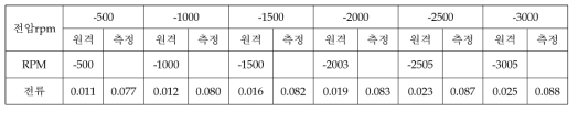 Hot Soak (1차) [시각: 17:17온도: 50.3℃ / 50.3℃ 기압: 3.92E-4 Torr]