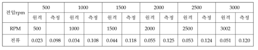 Cold Soak (3차) [시각: 16:17온도: -5.9℃ / -8.1℃ 기압: 6.76E-5 Torr]