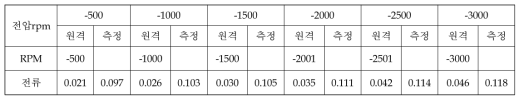 Cold Soak (3차) [시각: 16:24온도: -5.3℃ / -6.9℃ 기압: 6.86E-5 Torr]