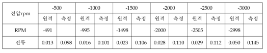 Cold Soak (2차) [시각: 04:04온도: -4.0 / -7.5 기압: 6.66E-5 Torr]